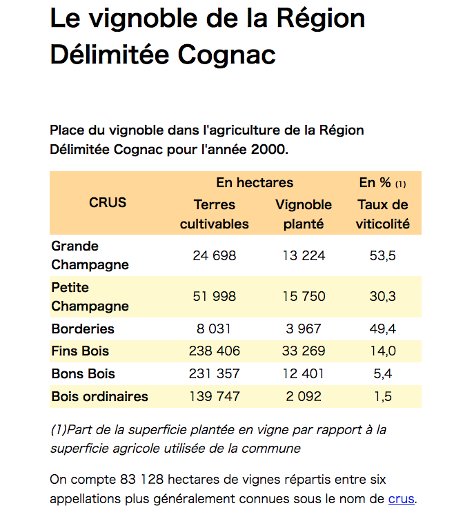 Place du vignoble dans l'agriculture de la Région Délimitée Cognac pour l'année 2000.