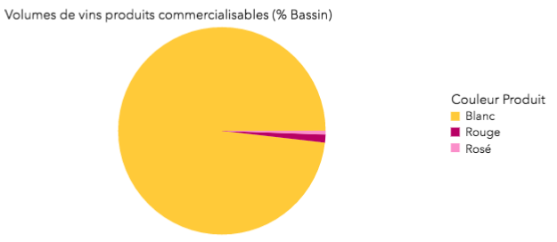 Bassin Charentes-Cognac の2017年、色別ワイン生産量