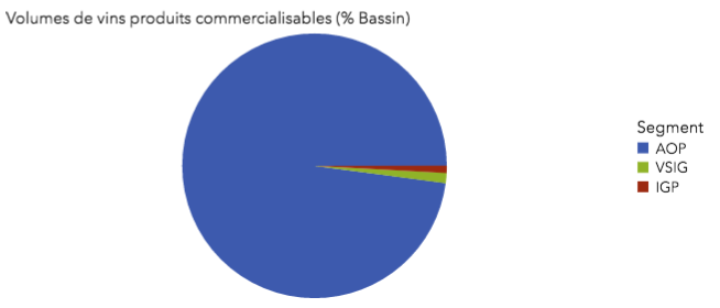 Bassin Aquitaine の2017年、地理的表示別ワイン生産量